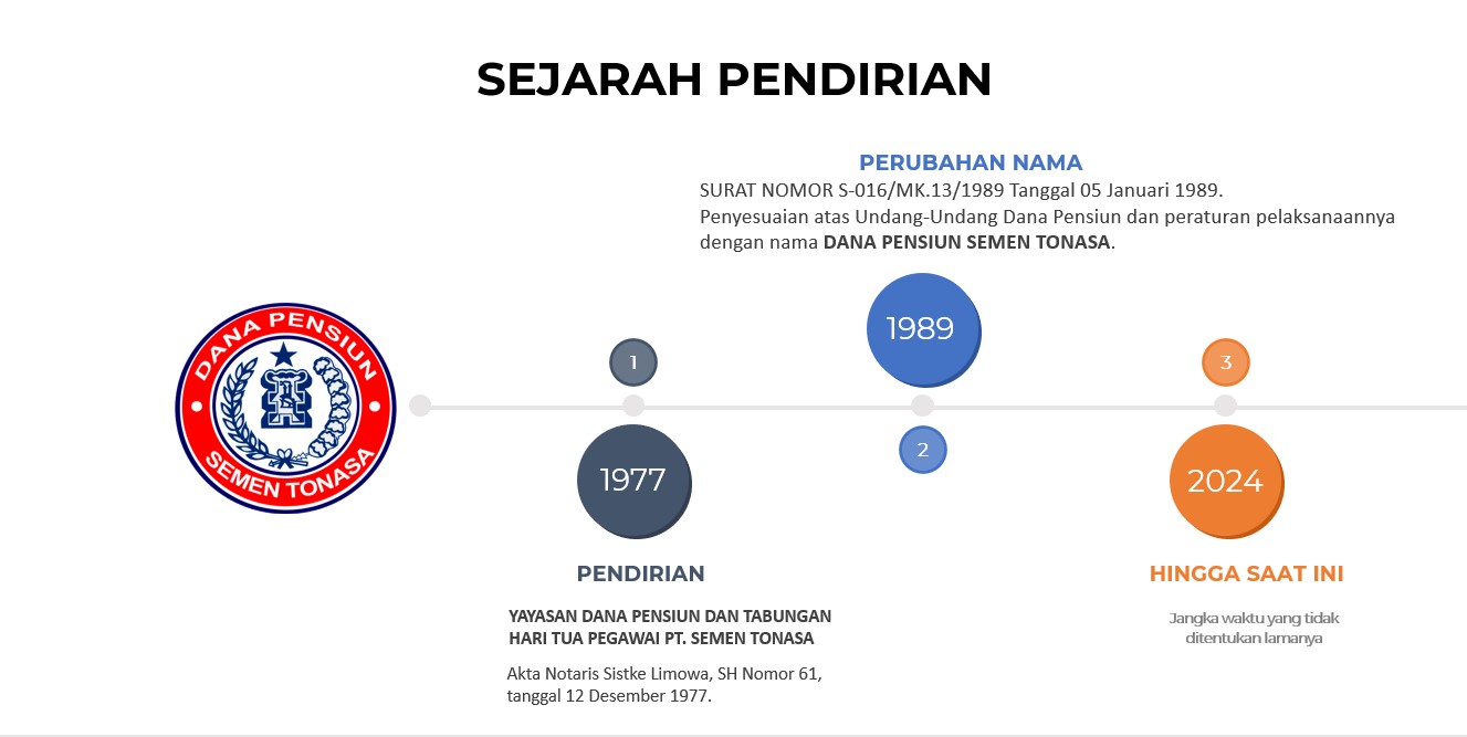 Sejarah Pendirian