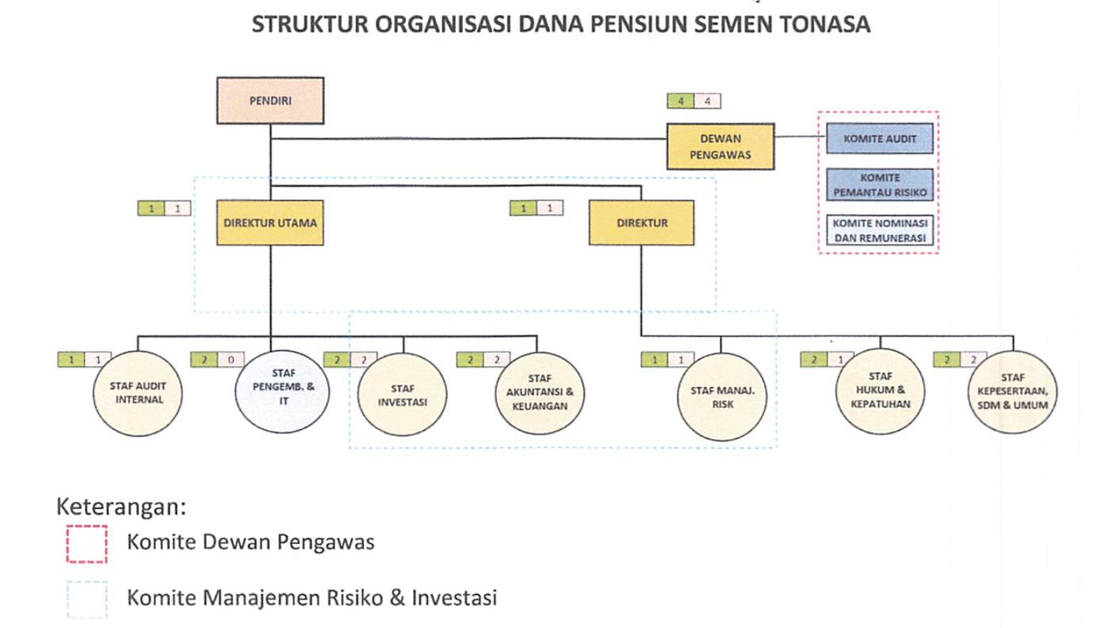 Struktur Organisasi